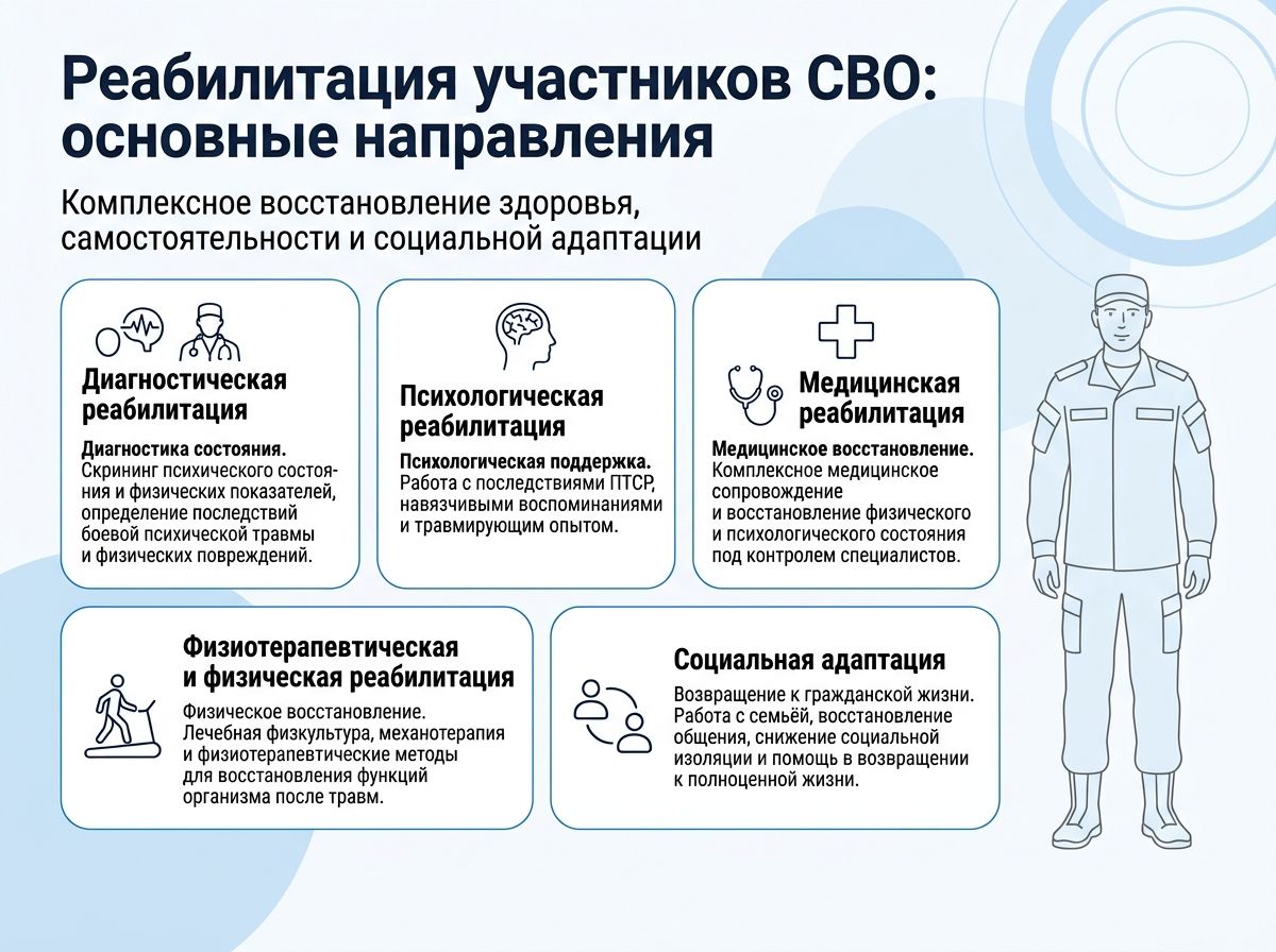 Реабилитация участников СВО в Брянске инфографика